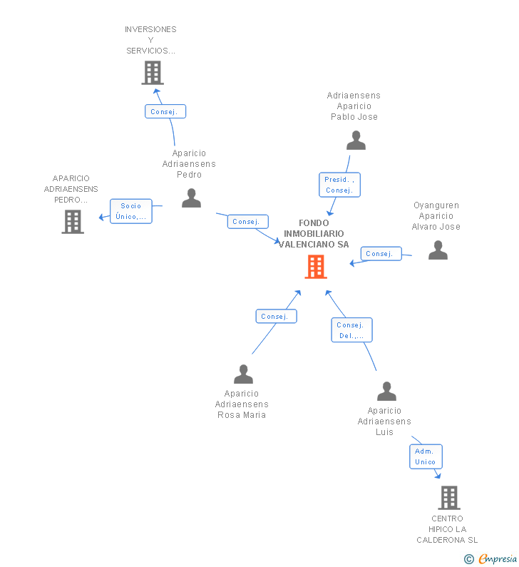 Vinculaciones societarias de FONDO INMOBILIARIO VALENCIANO SA