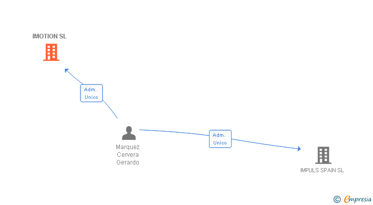 Vinculaciones societarias de IMOTION SL