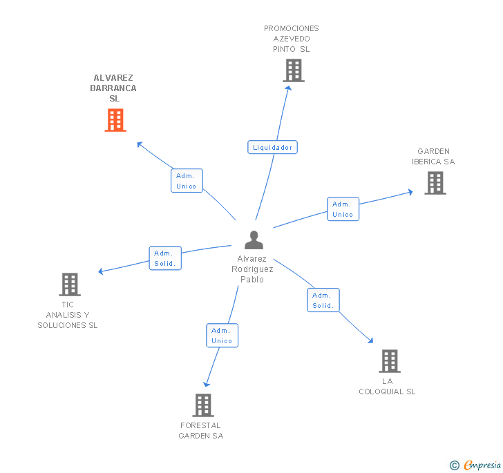 Vinculaciones societarias de ALVAREZ BARRANCA SL