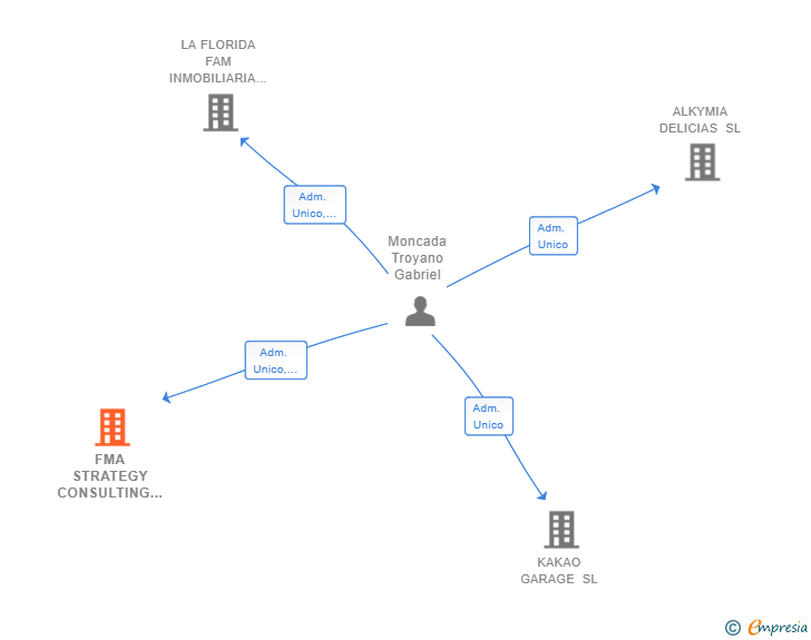 Vinculaciones societarias de FMA STRATEGY CONSULTING SL