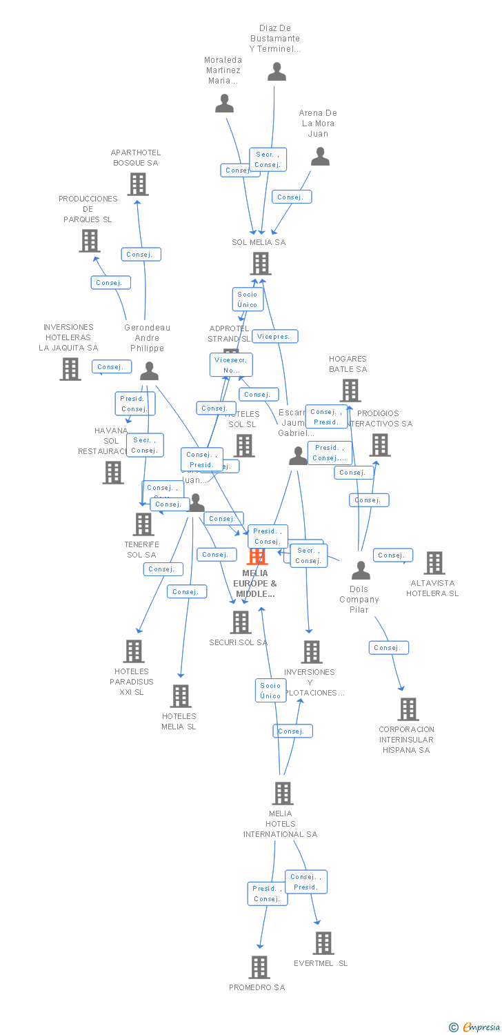 Vinculaciones societarias de MELIA EUROPE & MIDDLE EAST SL