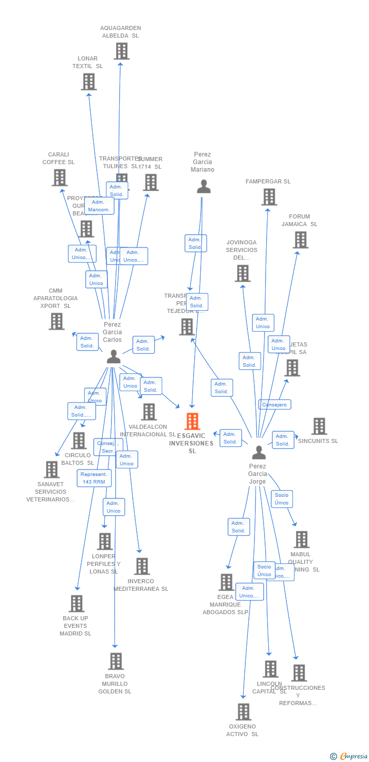 Vinculaciones societarias de MECATRAILER SL