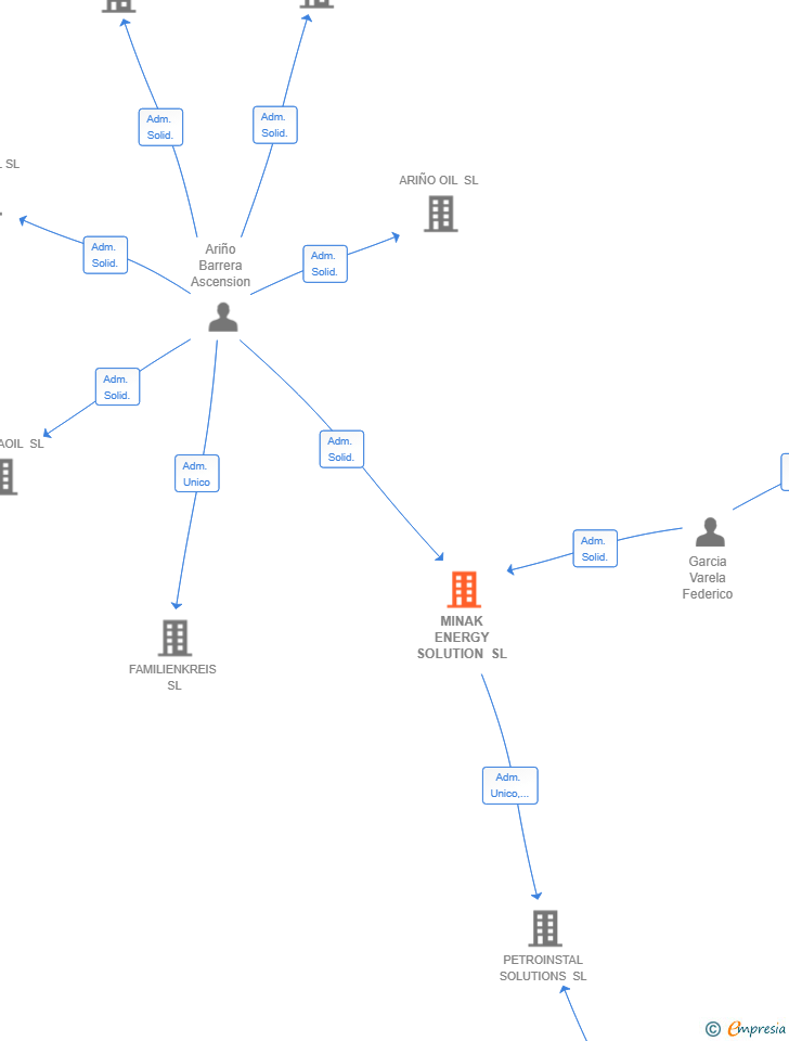 Vinculaciones societarias de MINAK ENERGY SOLUTION SL