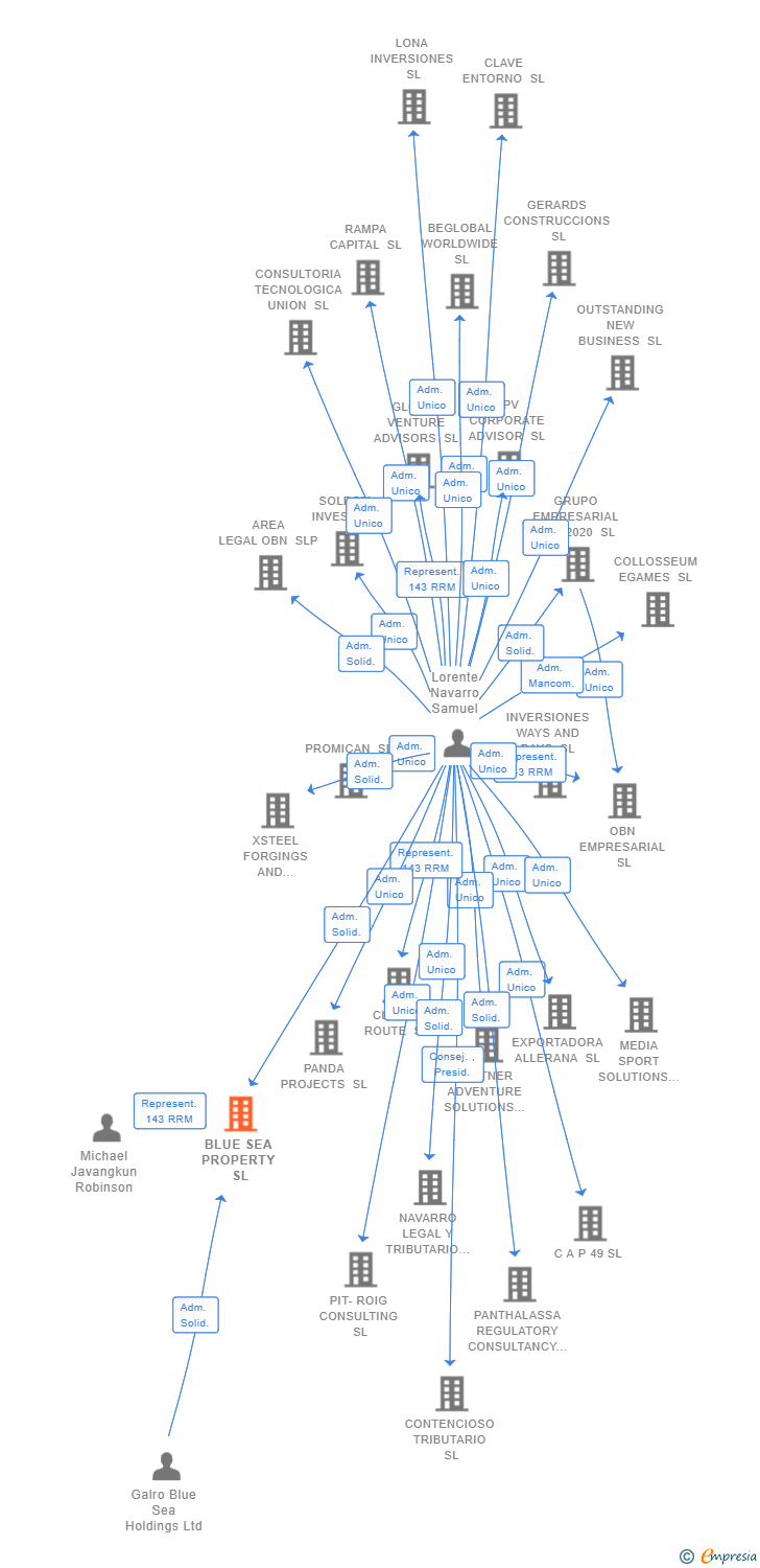 Vinculaciones societarias de BLUE SEA PROPERTY SL