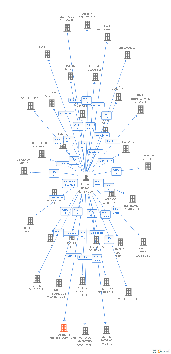 Vinculaciones societarias de GARBICAT MULTISERVICIOS SL