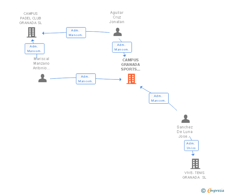 Vinculaciones societarias de CAMPUS GRANADA SPORTS CAFE SL