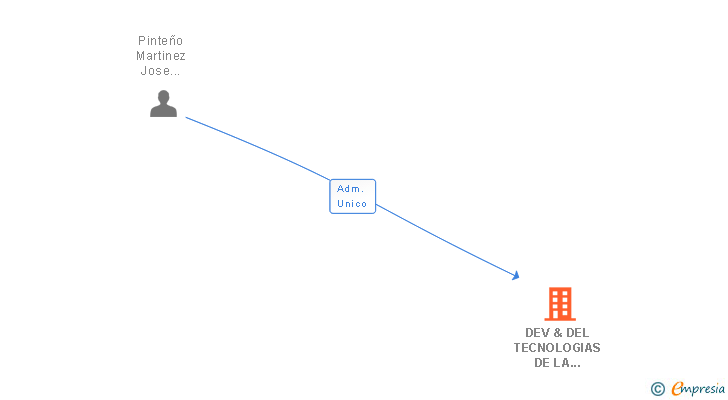 Vinculaciones societarias de DEV & DEL TECNOLOGIAS DE LA INFORMACION SL
