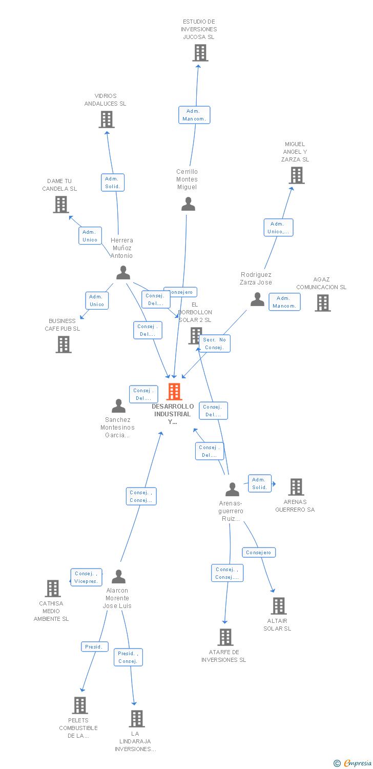 Vinculaciones societarias de DESARROLLO INDUSTRIAL Y TECNOLOGICO MARRUECOS SL