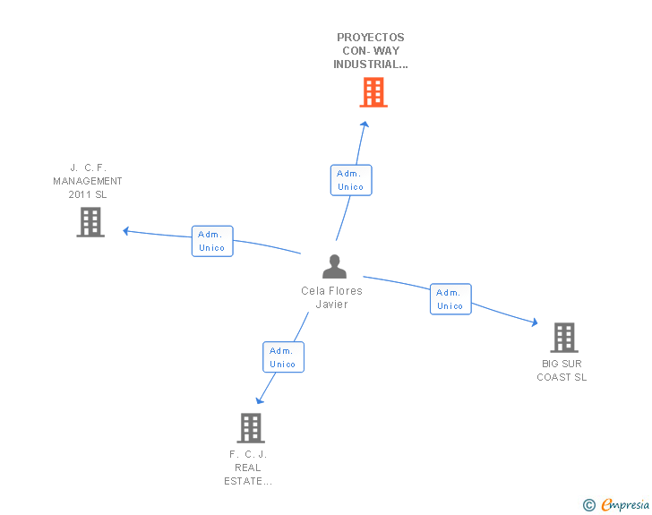 Vinculaciones societarias de PROYECTOS CON-WAY INDUSTRIAL SL
