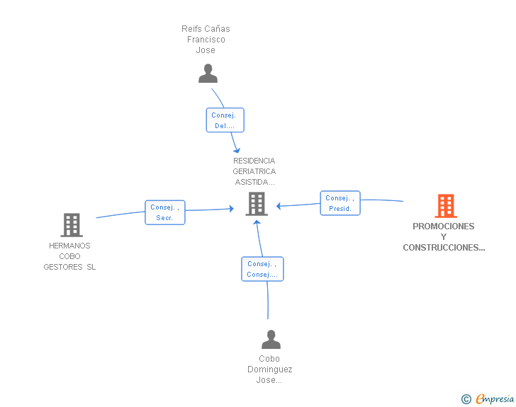 Vinculaciones societarias de PROMOULTREIA SL (EXTINGUIDA)