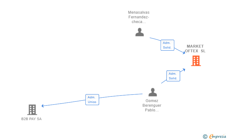Vinculaciones societarias de MARKET OFTEX SL