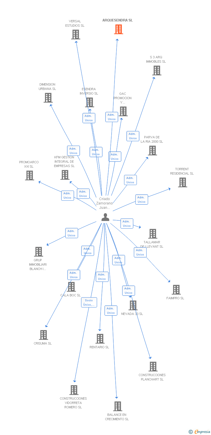Vinculaciones societarias de ARQUESENDRA SL