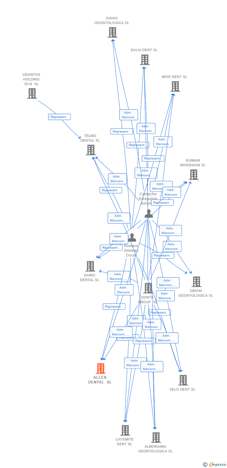 Vinculaciones societarias de ALLER DENTAL SL