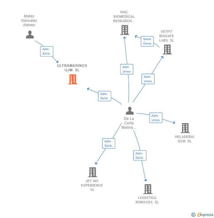 Vinculaciones societarias de ULTRAMARINOS GJM SL
