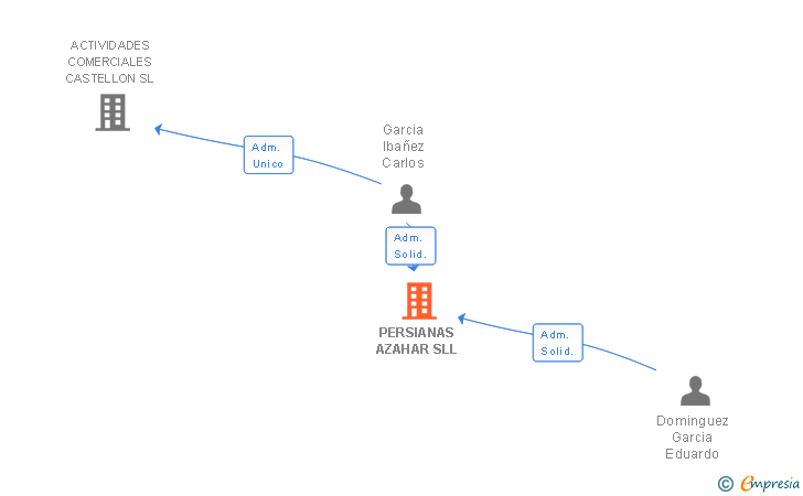 Vinculaciones societarias de PERSIANAS AZAHAR SLL