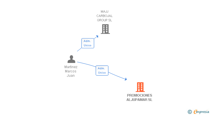 Vinculaciones societarias de PROMOCIONES ALJUPAMAR SL
