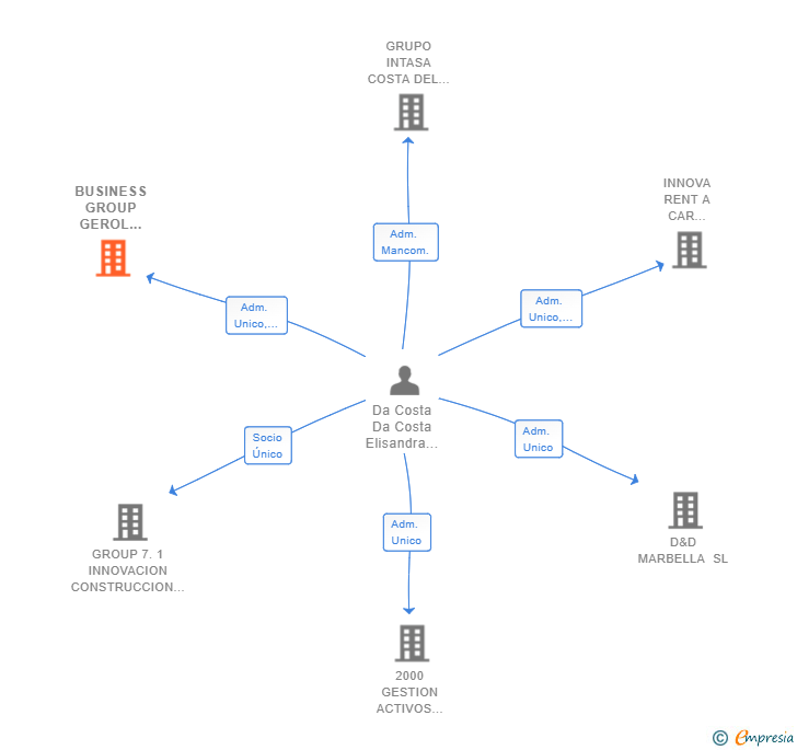 Vinculaciones societarias de BUSINESS GROUP GEROL INDUSTRIAL SL