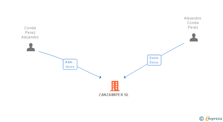 Vinculaciones societarias de ZANZAIMPEX SL