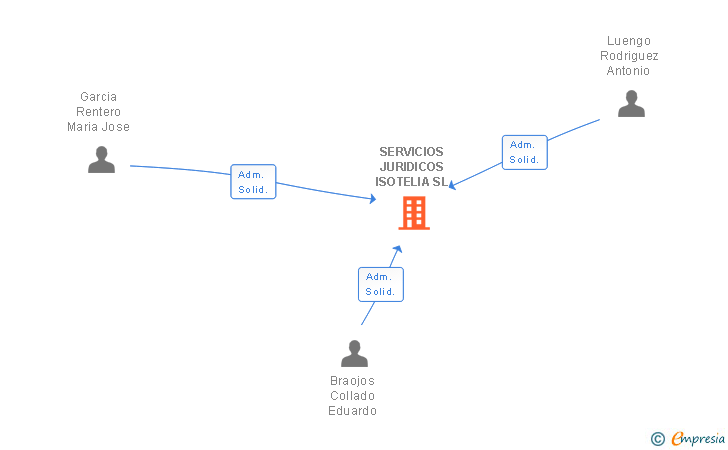 Vinculaciones societarias de SERVICIOS JURIDICOS ISOTELIA SL