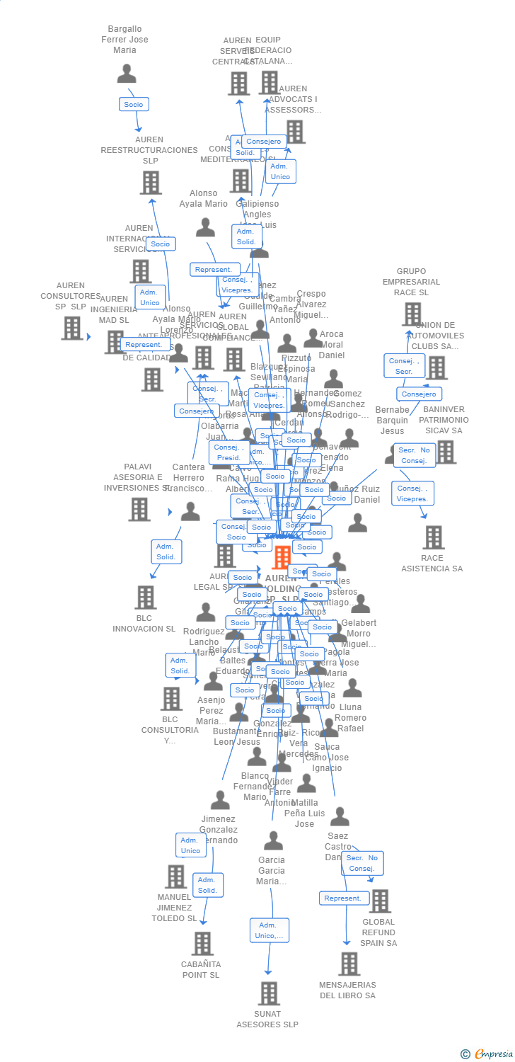 Vinculaciones societarias de AUREN HOLDING SP SLP