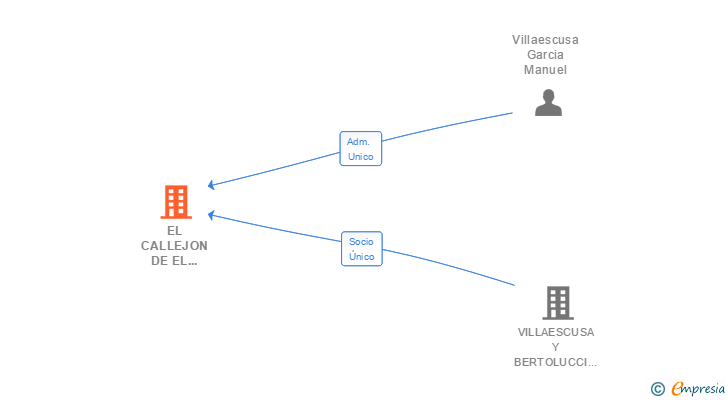 Vinculaciones societarias de EL CALLEJON DE EL MOMO SL