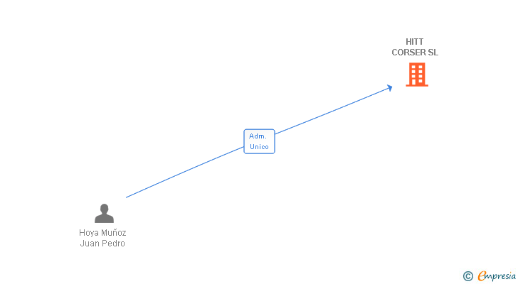 Vinculaciones societarias de HITT CORSER SL