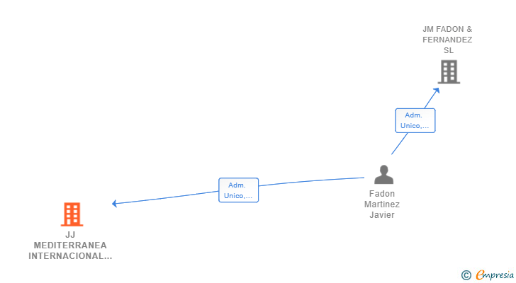 Vinculaciones societarias de JJ MEDITERRANEA INTERNACIONAL SL