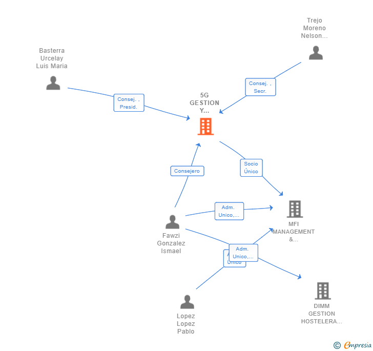Vinculaciones societarias de 5G GESTION Y HOSTELERIA SL