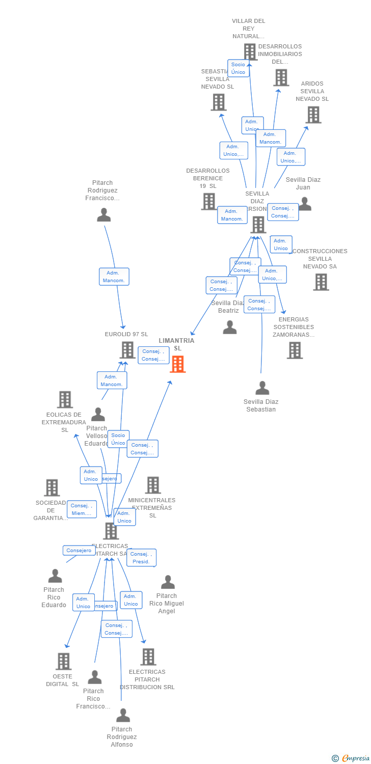 Vinculaciones societarias de LIMANTRIA SL
