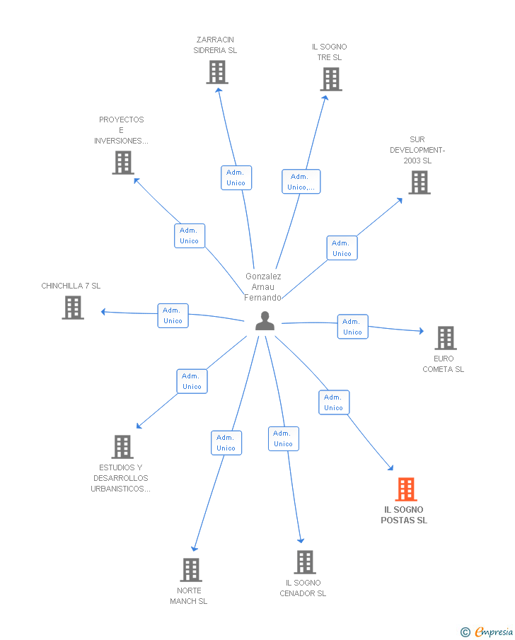 Vinculaciones societarias de IL SOGNO POSTAS SL
