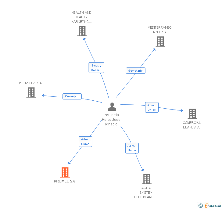 Vinculaciones societarias de PROMEC SA