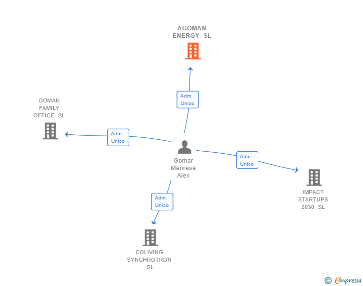 Vinculaciones societarias de AGOMAN ENERGY SL
