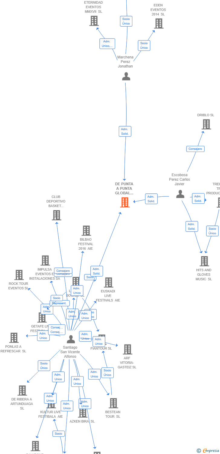 Vinculaciones societarias de DE PUNTA A PUNTA GLOBAL TOUR SL