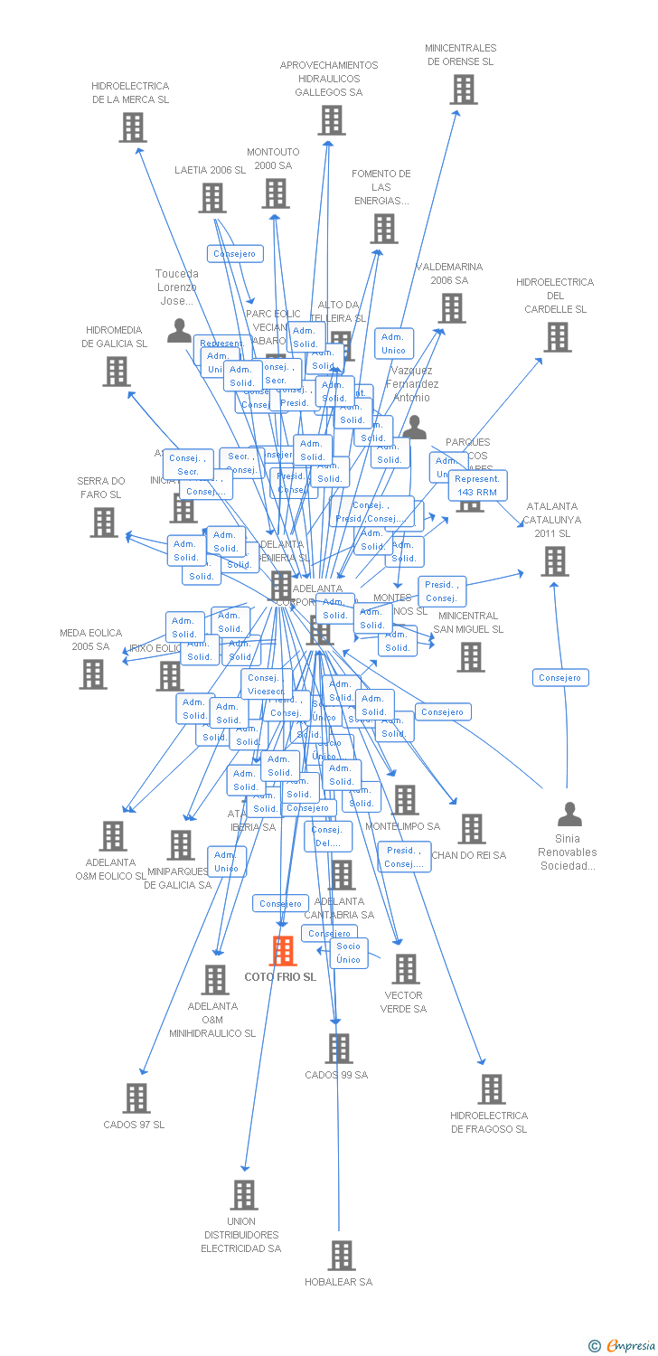 Vinculaciones societarias de COTO FRIO SL