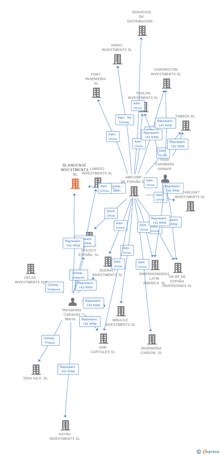 Vinculaciones societarias de BLANDENSE INVESTMENTS SL (EXTINGUIDA)