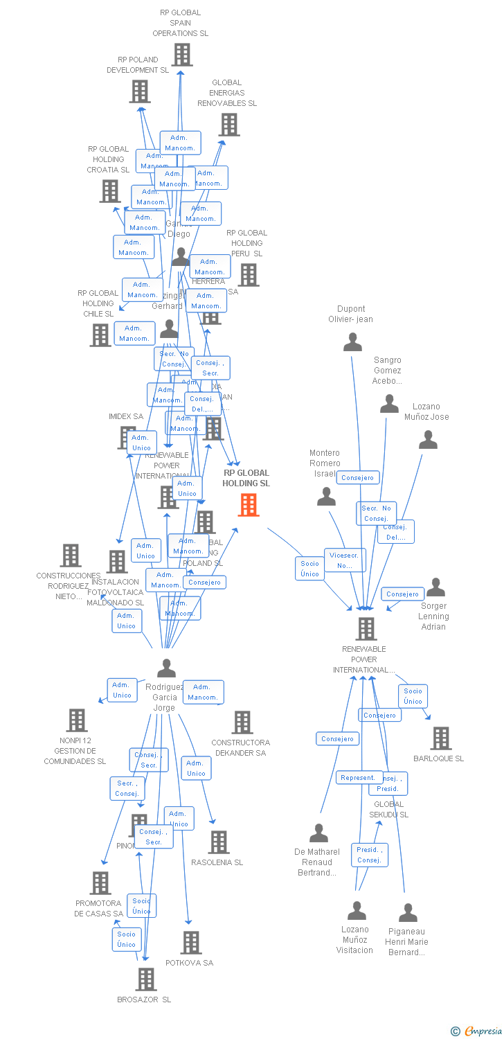 Vinculaciones societarias de RP GLOBAL HOLDING SL