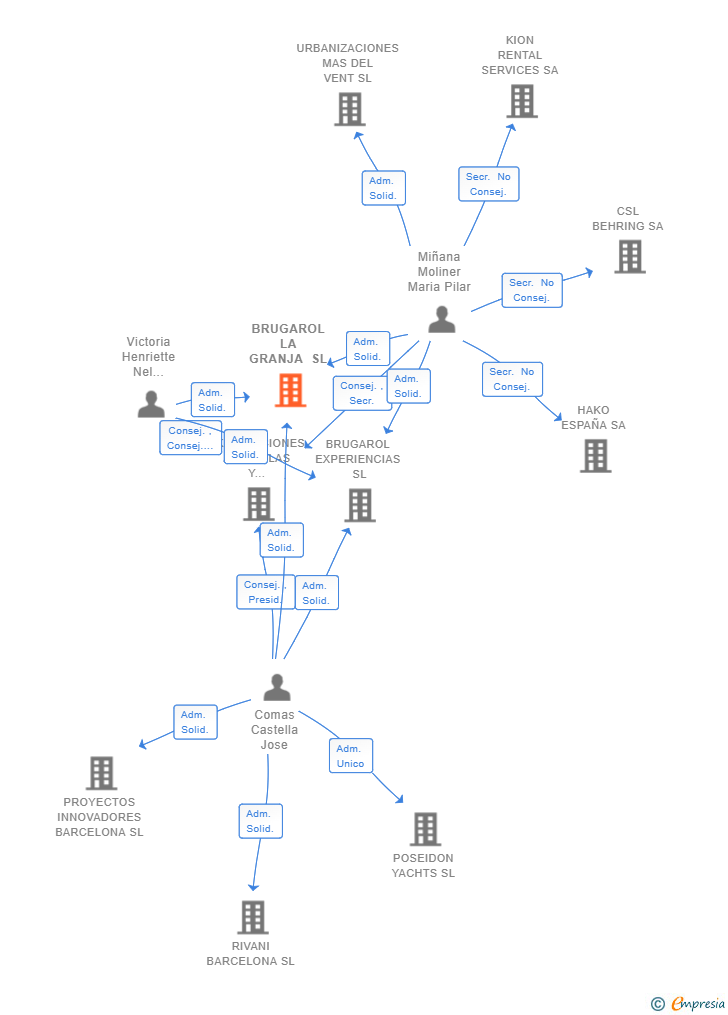 Vinculaciones societarias de BRUGAROL LA GRANJA SL