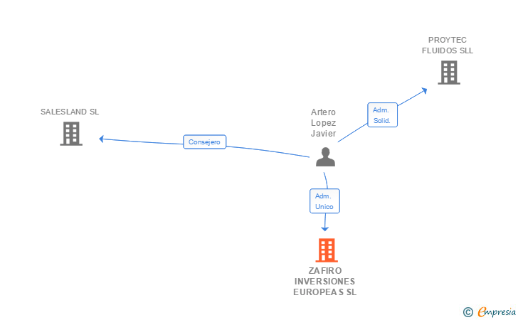 Vinculaciones societarias de ZAFIRO INVERSIONES EUROPEAS SL