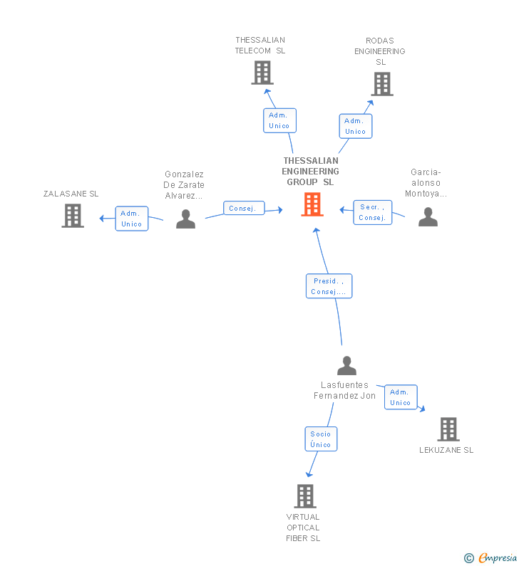 Vinculaciones societarias de THESSALIAN ENGINEERING GROUP SL