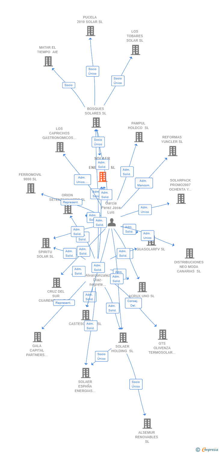 Vinculaciones societarias de SOLAER CLEAN ENERGY 1 SL