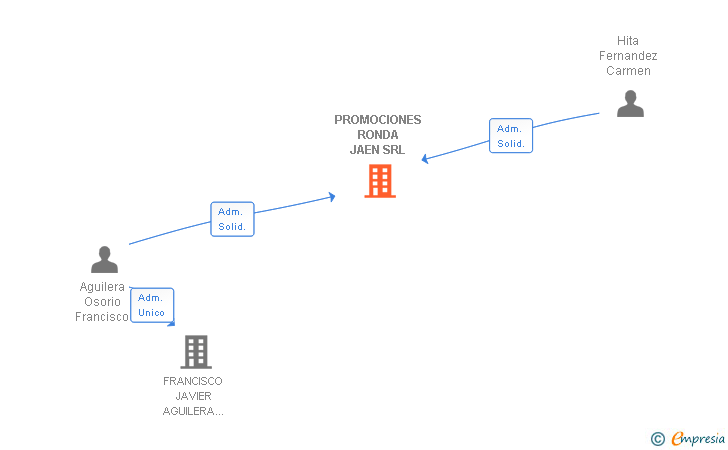 Vinculaciones societarias de PROMOCIONES RONDA JAEN SRL