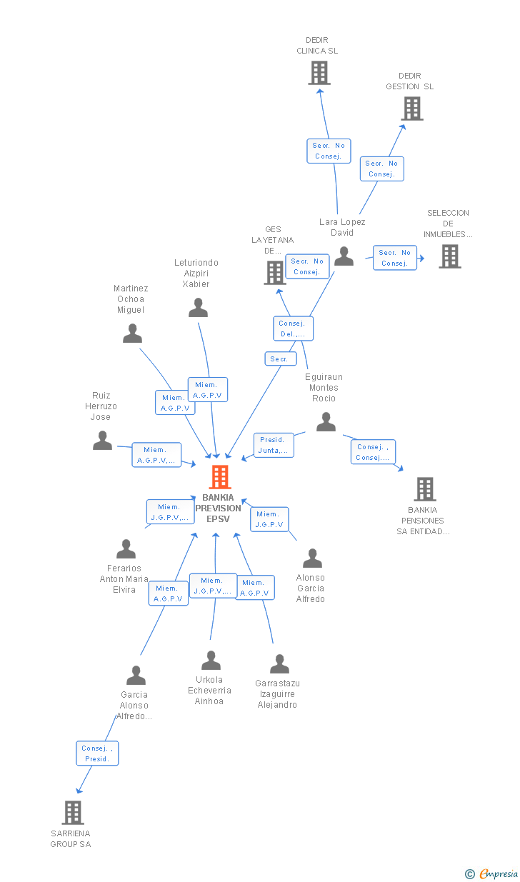 Vinculaciones societarias de BANKIA PREVISION EPSV INDIVIDUAL