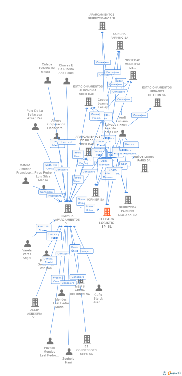 Vinculaciones societarias de TELPARK LOGISTIC SP SL (EXTINGUIDA)