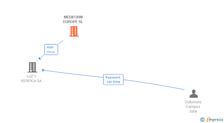 Vinculaciones societarias de MEDIFORM EUROPE SL