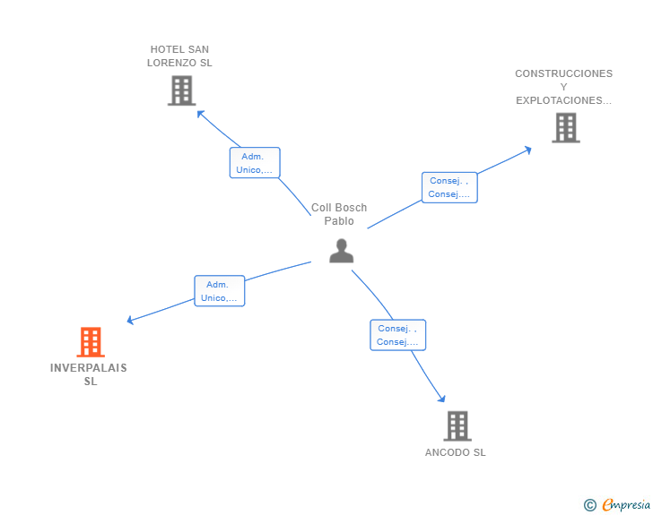 Vinculaciones societarias de INVERPALAIS SL