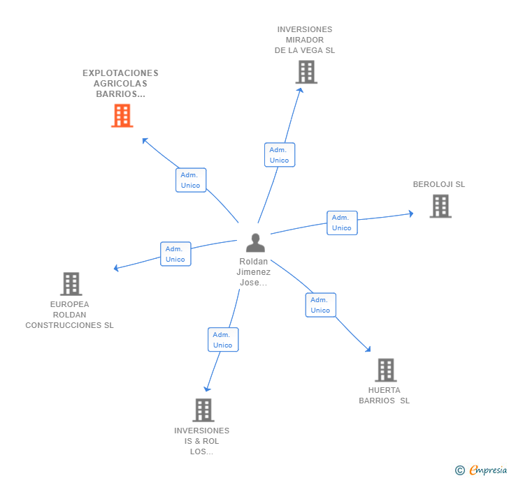 Vinculaciones societarias de EXPLOTACIONES AGRICOLAS BARRIOS 2.020 SL