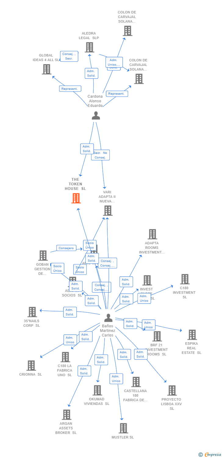 Vinculaciones societarias de THE TOKEN HOUSE SL