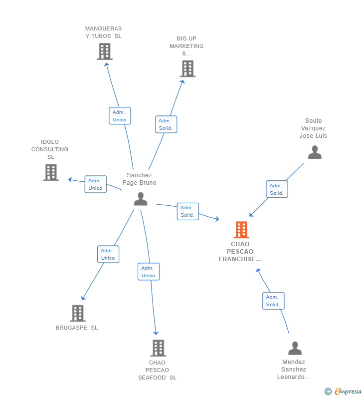 Vinculaciones societarias de CHAO PESCAO FRANCHISE SL