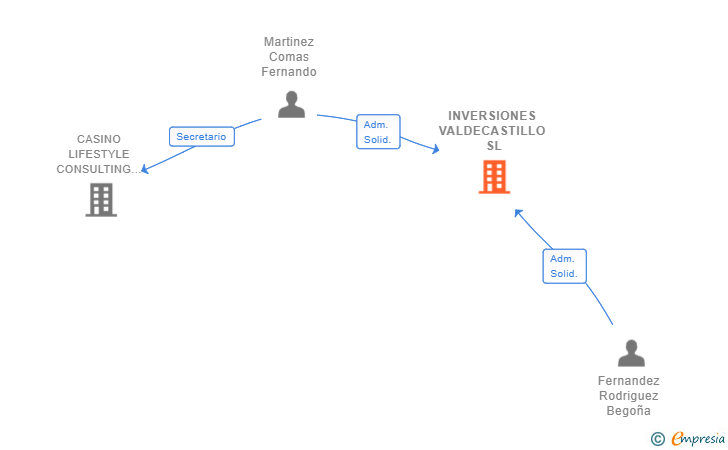 Vinculaciones societarias de INVERSIONES VALDECASTILLO SL