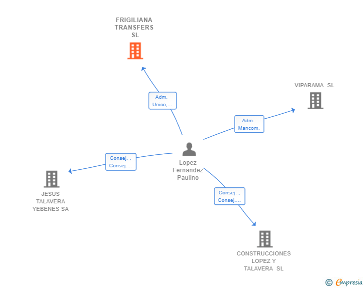 Vinculaciones societarias de FRIGILIANA TRANSFERS SL